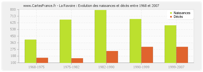 La Ravoire : Evolution des naissances et décès entre 1968 et 2007
